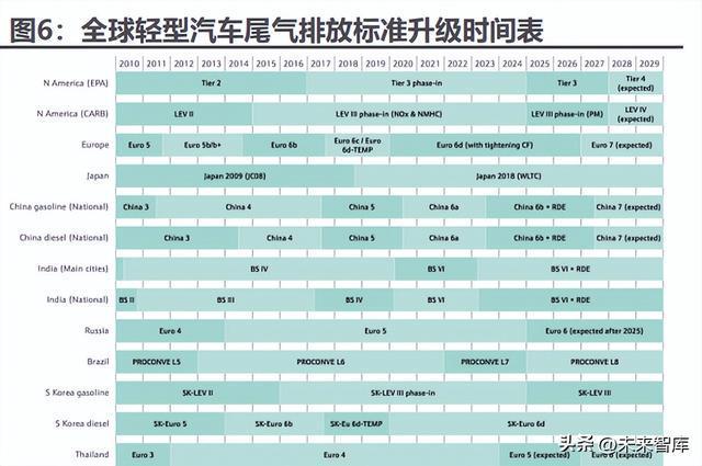开云 开云体育APP汽车尾气处理行业专题报告：国六标准全面落地尾气处理市场复苏(图2)