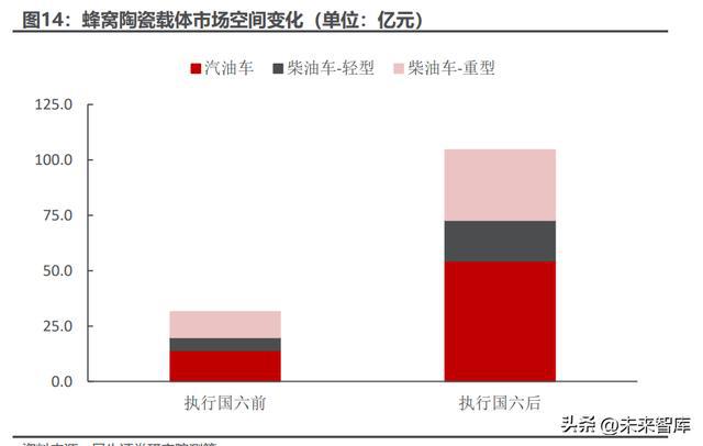 开云 开云体育APP汽车尾气处理行业专题报告：国六标准全面落地尾气处理市场复苏(图5)
