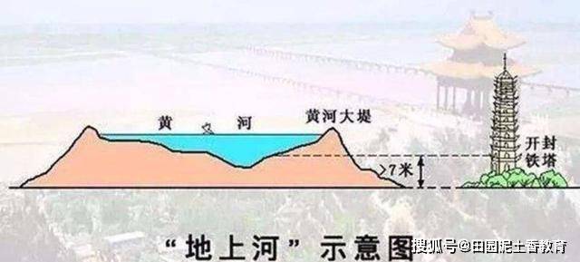 为啥郑州暴雨不能流入黄河？因黄河在郑州成开云体育 Kaiyun.com 官网入口为悬河河床平均高于10多米(图3)