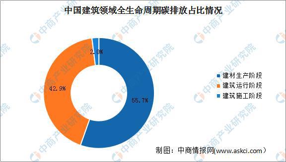 开云APP 开云官网入口降耗减排背景下绿色建材的发展方向在哪？(图1)