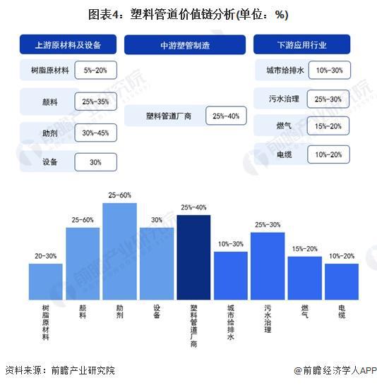 开云体育 Kaiyun.com 官网入口2024年中国塑料管道行业上游影响分析 上游原材料占据主要成本份额【组图】(图4)