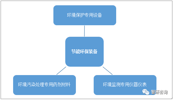 2019年中国技术创新促进节能环保设备规模增至248亿元[图]开云体育 开云官网(图1)