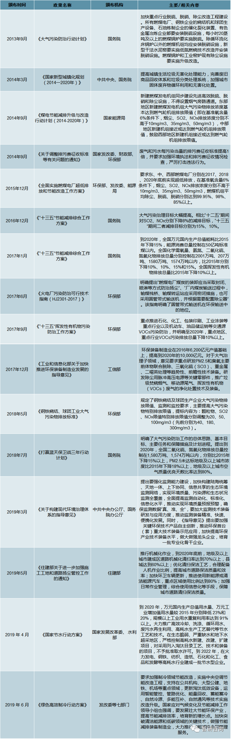 2019年中国技术创新促进节能环保设备规模增至248亿元[图]开云体育 开云官网(图2)