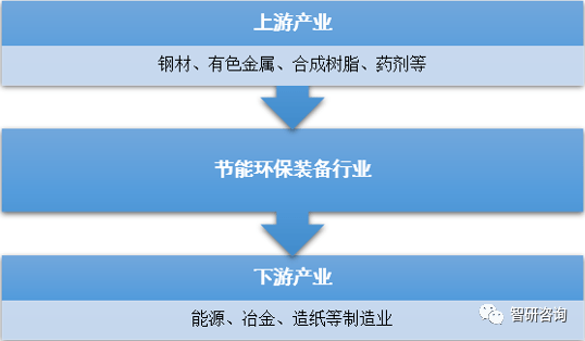 2019年中国技术创新促进节能环保设备规模增至248亿元[图]开云体育 开云官网(图3)