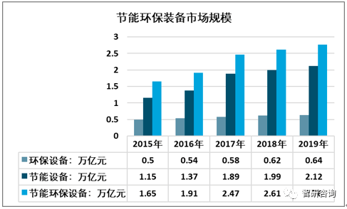 2019年中国技术创新促进节能环保设备规模增至248亿元[图]开云体育 开云官网(图4)
