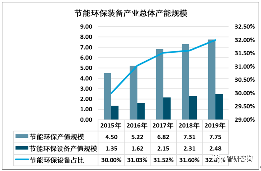 2019年中国技术创新促进节能环保设备规模增至248亿元[图]开云体育 开云官网(图5)