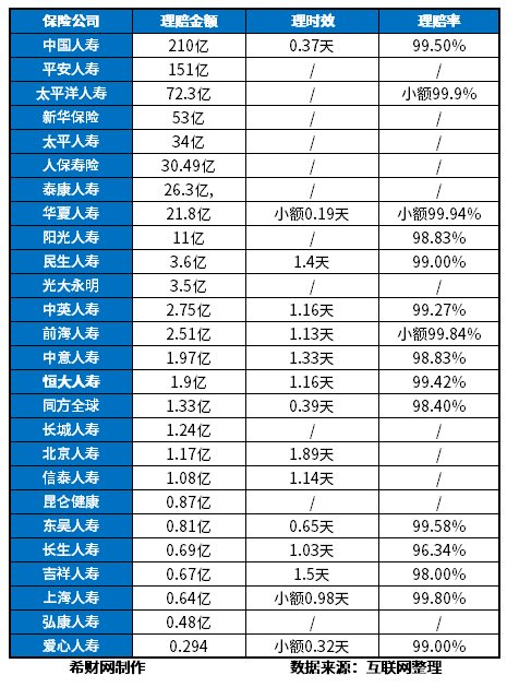 中国保险公司赔付率排名附获开云 开云体育平台赔率、理赔时效、理赔大小表(图2)