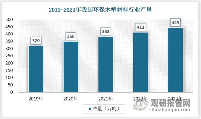开云 开云体育官网中国环保木塑材料行业现状研究与发展分析报告（2024-2031年）(图2)