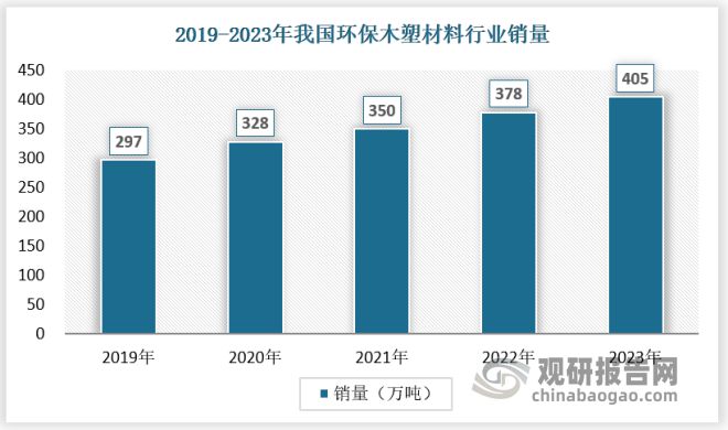 开云 开云体育官网中国环保木塑材料行业现状研究与发展分析报告（2024-2031年）(图3)