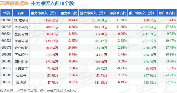 开云APP 开云官网入口环保设备板块5月30日涨011%国林科技领涨主力资金净流出49596万元(图3)