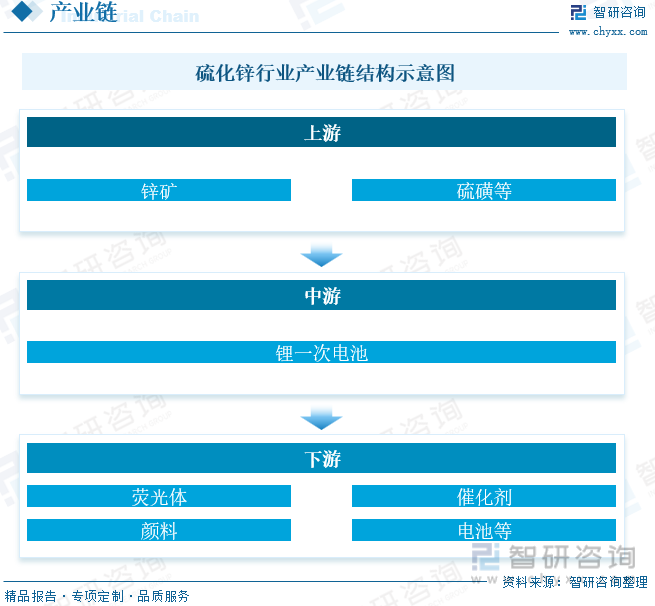 开云体育 Kaiyun.com 官网入口2023年中国硫化锌行业全景简析：硫化锌作为一种环保型材料其市场需求也在不断增长[图](图3)