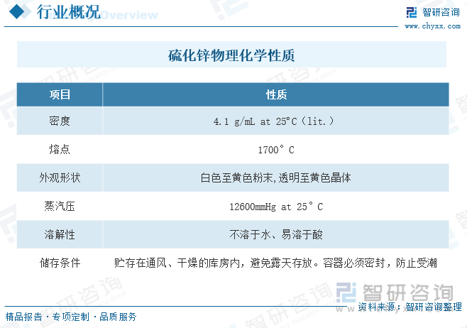 开云体育 Kaiyun.com 官网入口2023年中国硫化锌行业全景简析：硫化锌作为一种环保型材料其市场需求也在不断增长[图](图1)