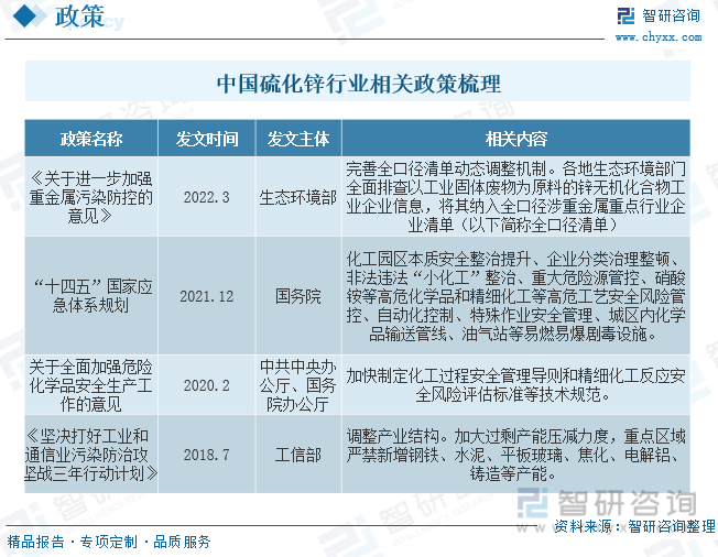 开云体育 Kaiyun.com 官网入口2023年中国硫化锌行业全景简析：硫化锌作为一种环保型材料其市场需求也在不断增长[图](图2)