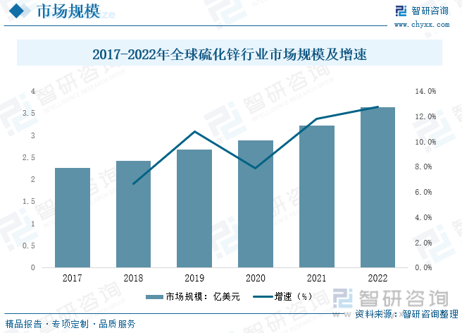 开云体育 Kaiyun.com 官网入口2023年中国硫化锌行业全景简析：硫化锌作为一种环保型材料其市场需求也在不断增长[图](图4)
