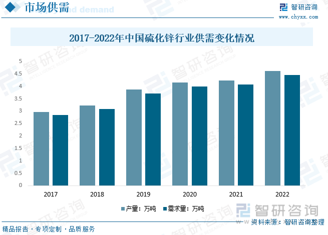 开云体育 Kaiyun.com 官网入口2023年中国硫化锌行业全景简析：硫化锌作为一种环保型材料其市场需求也在不断增长[图](图5)