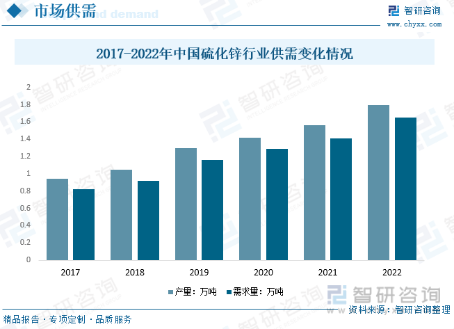 开云体育 Kaiyun.com 官网入口2023年中国硫化锌行业全景简析：硫化锌作为一种环保型材料其市场需求也在不断增长[图](图7)