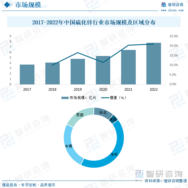 开云体育 Kaiyun.com 官网入口2023年中国硫化锌行业全景简析：硫化锌作为一种环保型材料其市场需求也在不断增长[图](图6)