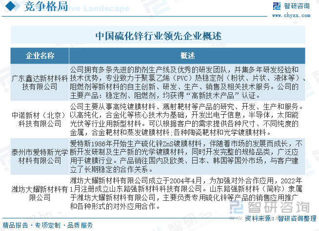 开云体育 Kaiyun.com 官网入口2023年中国硫化锌行业全景简析：硫化锌作为一种环保型材料其市场需求也在不断增长[图](图8)