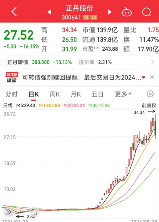 10倍股突发跳水盘中开云体育 Kaiyun.com 官网入口逼近跌停(图1)