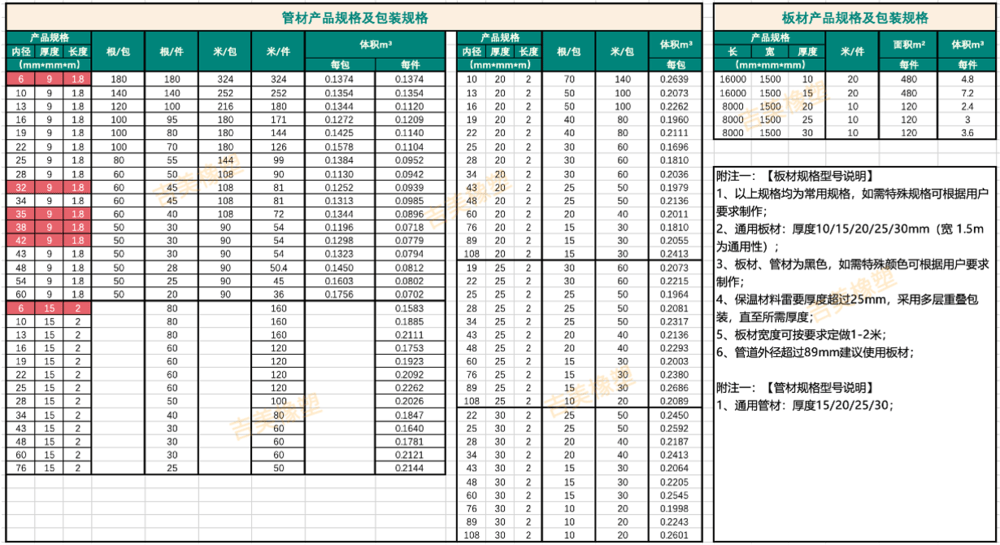 Kaiyun 开云体育橡塑保温材料型号以及包装规格详解(图1)