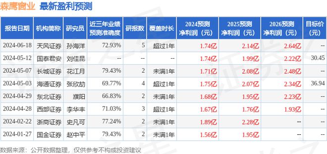 开云 开云体育官网森鹰窗业：7月24日接受机构调研江海证券、东北证券等多家机构参与(图1)