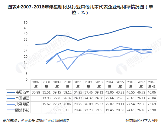 2018年塑料管道行业市场概况与发展趋势分析 伟星新材Kaiyun 开云毛利率持续高于行业其他企业水平【组图】(图4)