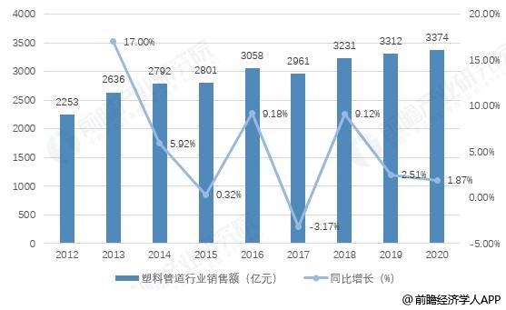 开云 开云体育平台塑料管道行业市场规模？(图1)