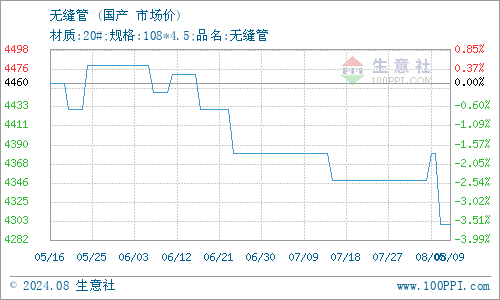 生意社：4月22日浙江钜润物资无缝管价格上涨Kaiyun 开云体育(图1)
